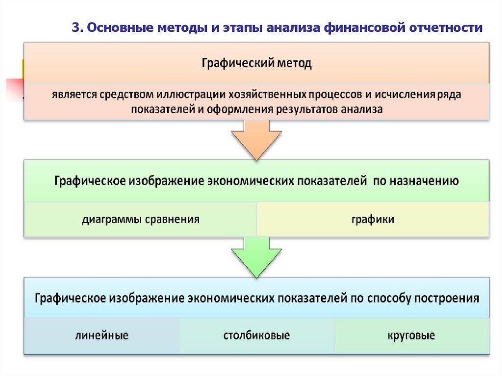 3. Основные методы и этапы анализа финансовой отчетности