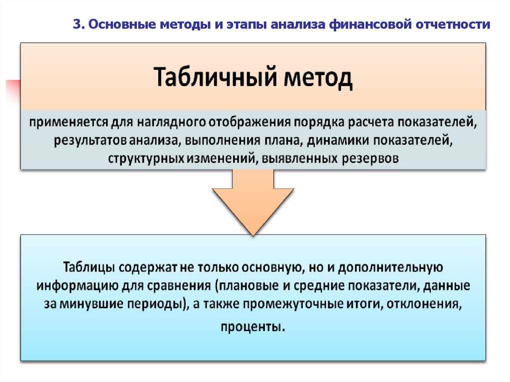 3. Основные методы и этапы анализа финансовой отчетности