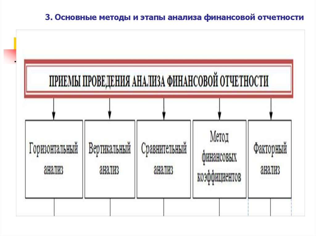 3. Основные методы и этапы анализа финансовой отчетности