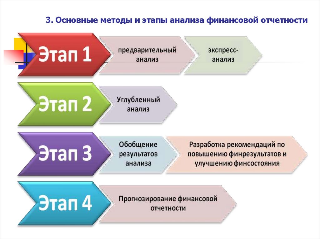 3. Основные методы и этапы анализа финансовой отчетности