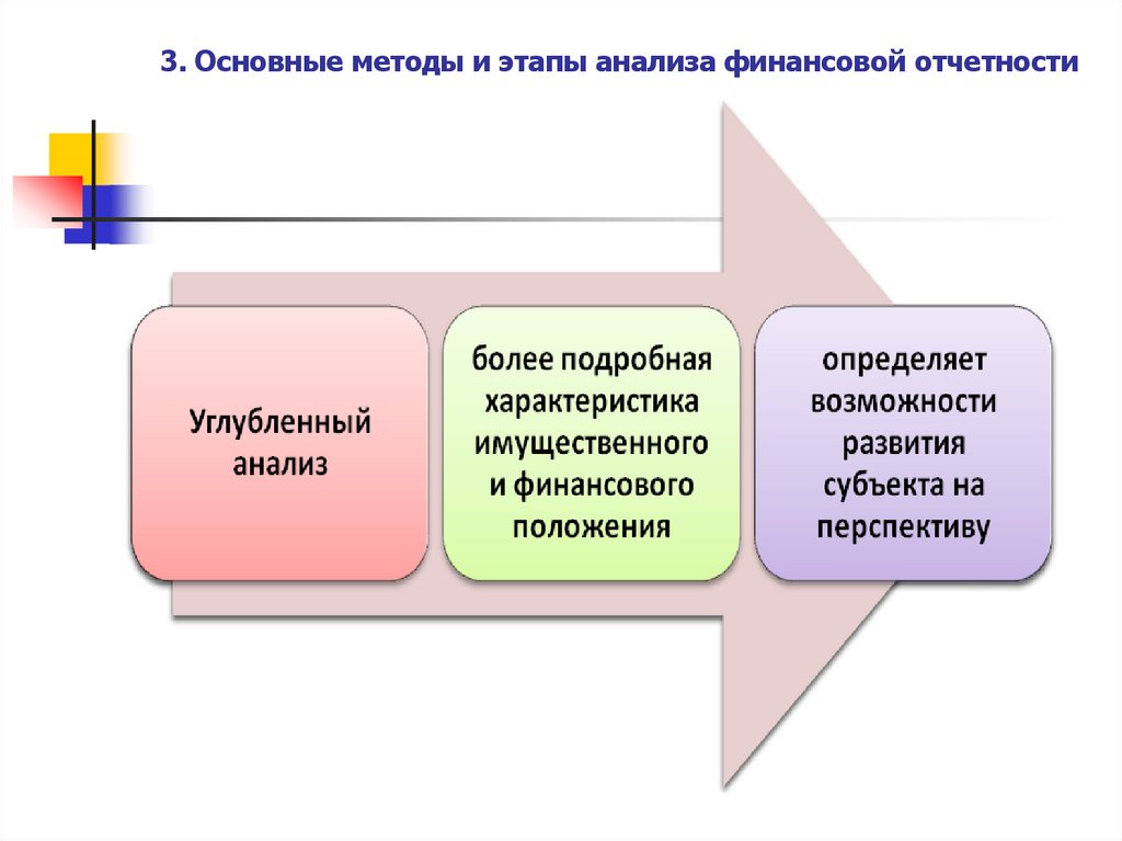 3. Основные методы и этапы анализа финансовой отчетности