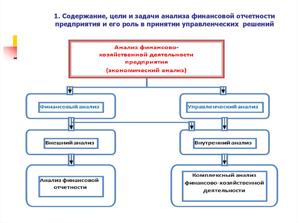 1. Содержание, цели и задачи анализа финансовой отчетности предприятия и его роль в принятии управленческих решений