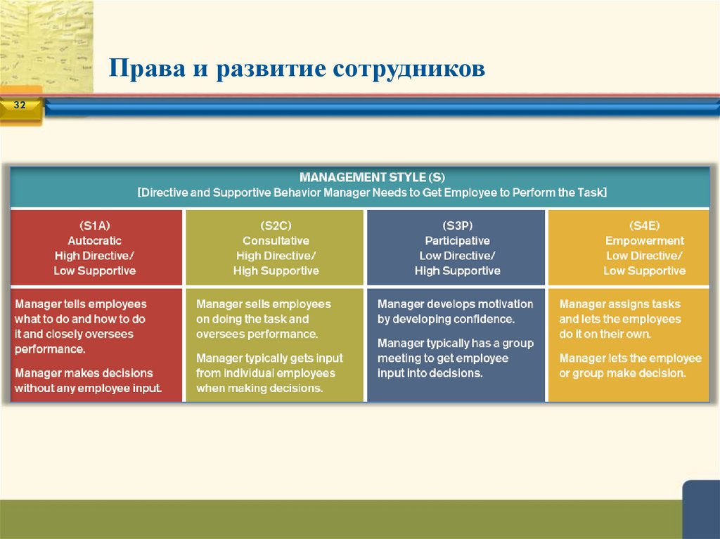 Права и развитие сотрудников