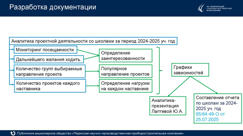 Разработка документации