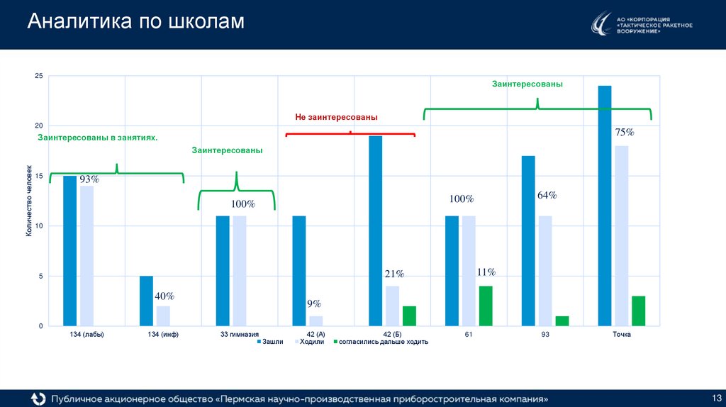 Аналитика по школам