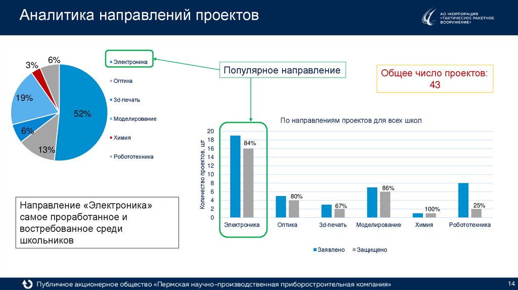 Аналитика направлений проектов