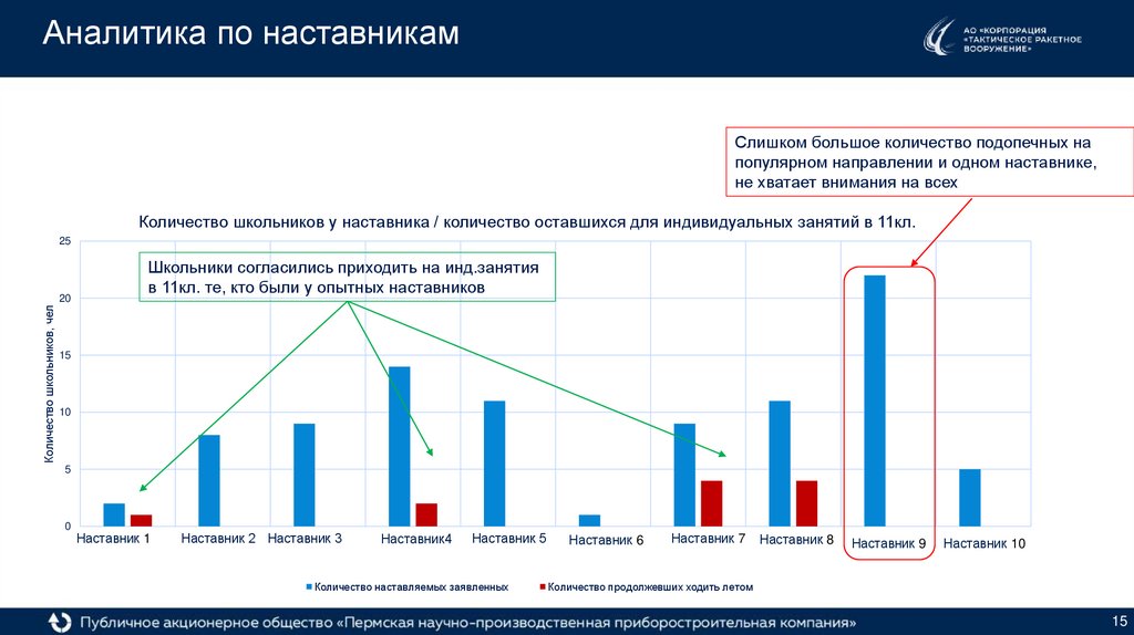 Аналитика по наставникам