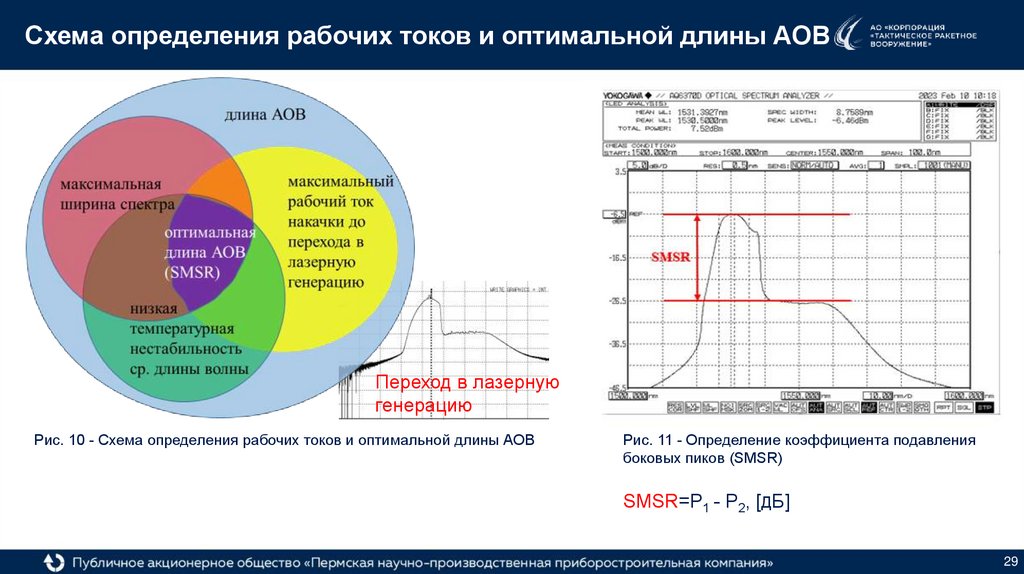 Схема определения рабочих токов и оптимальной длины АОВ
