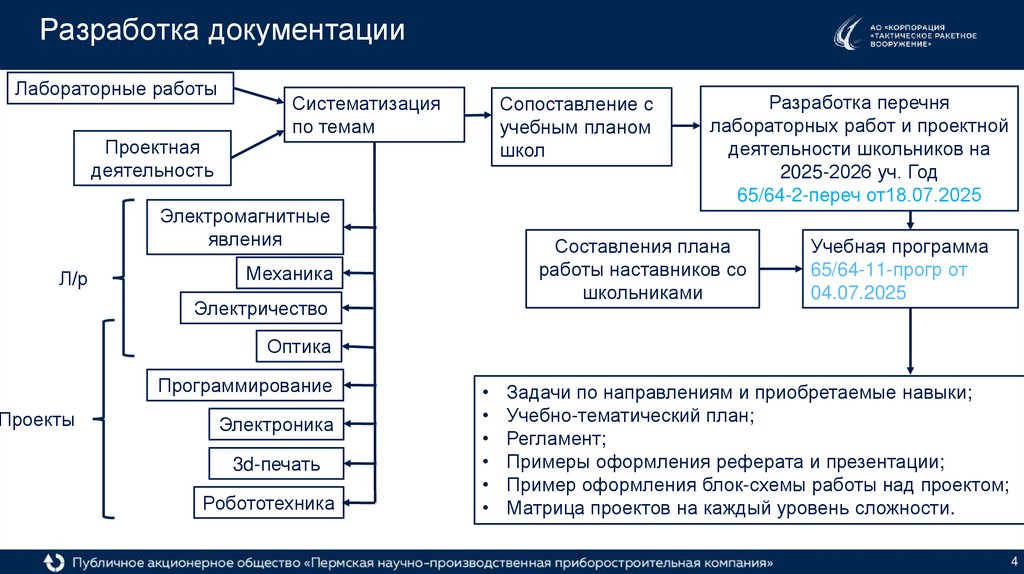 Разработка документации