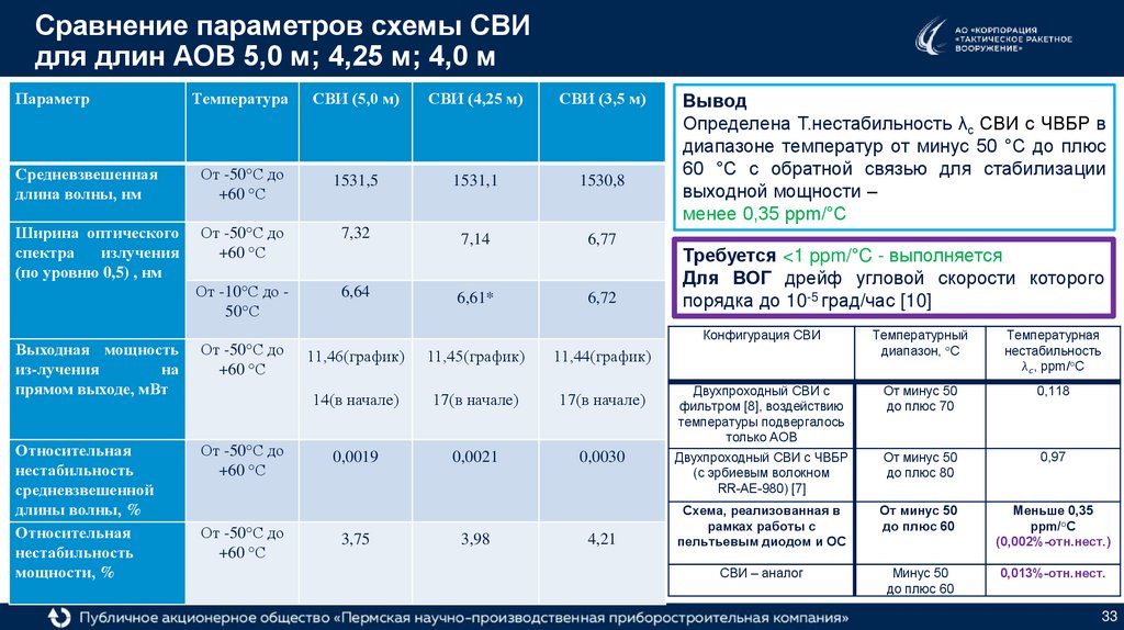 Сравнение параметров схемы СВИ для длин АОВ 5,0 м; 4,25 м; 4,0 м