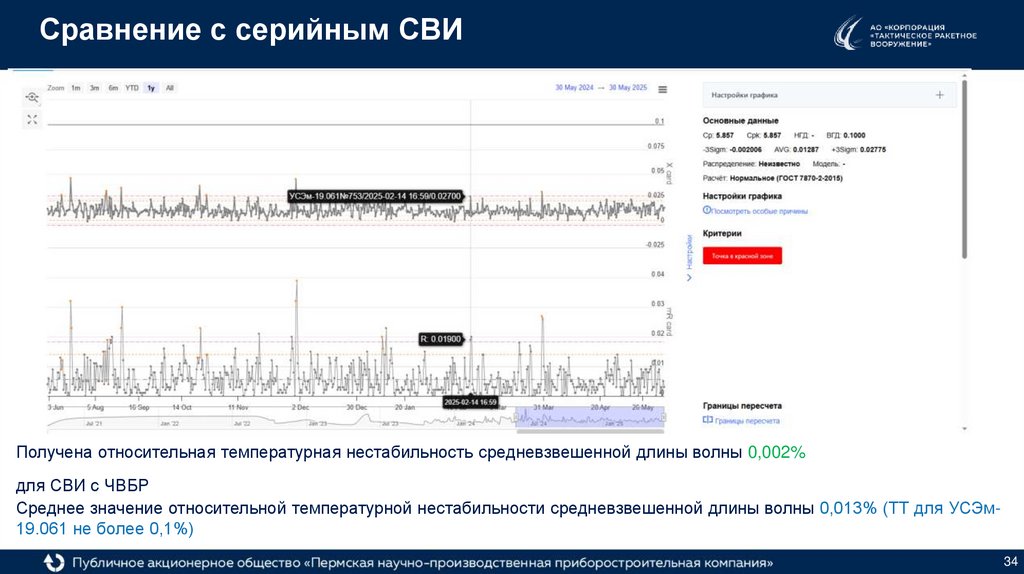 Сравнение с серийным СВИ