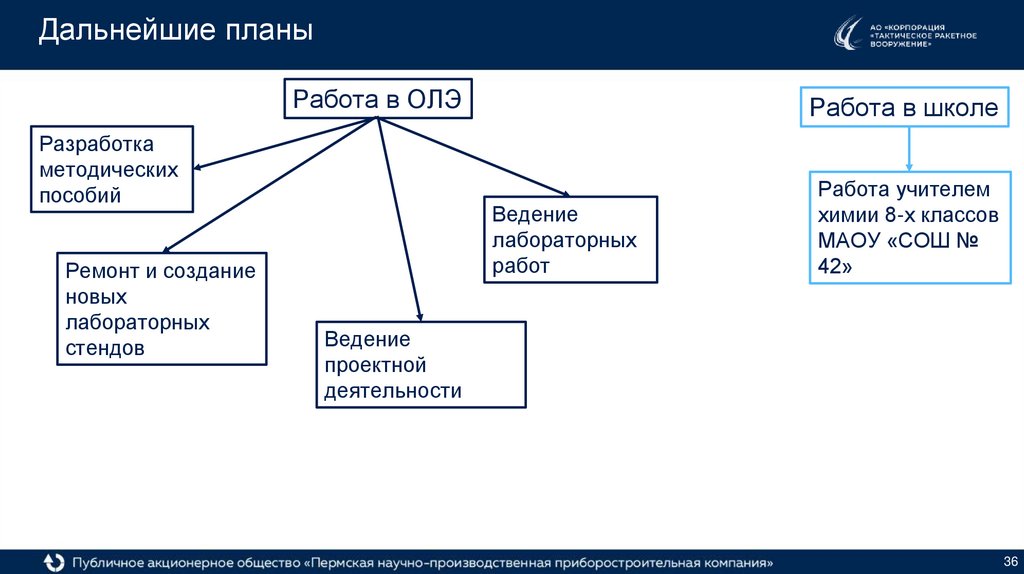 Дальнейшие планы