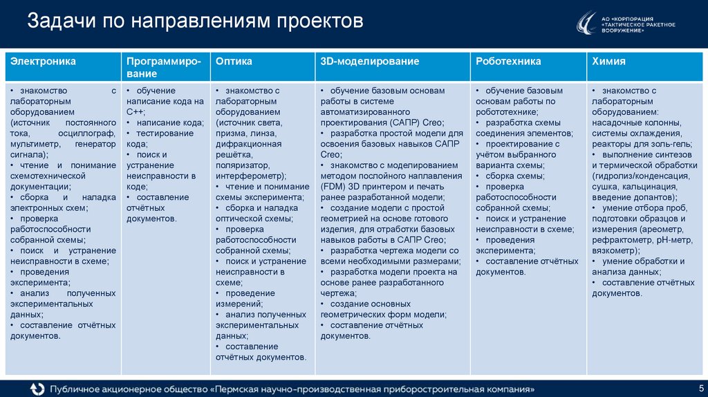 Задачи по направлениям проектов