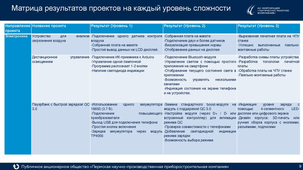 Матрица результатов проектов на каждый уровень сложности