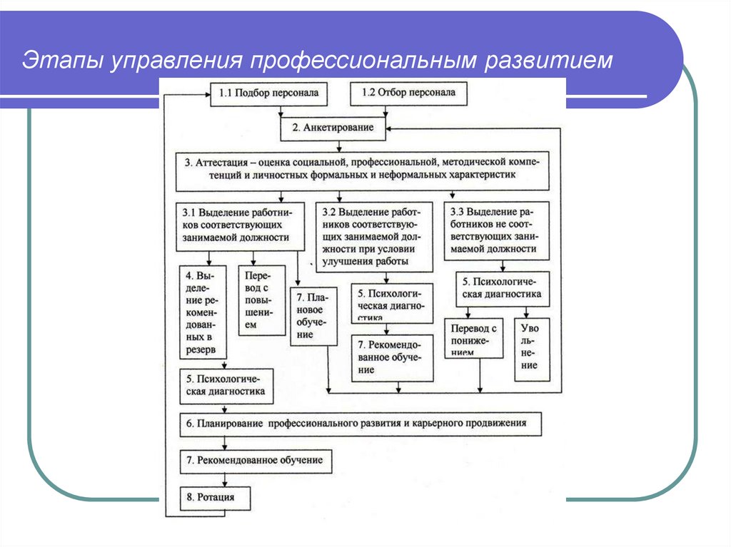 Этапы управления профессиональным развитием