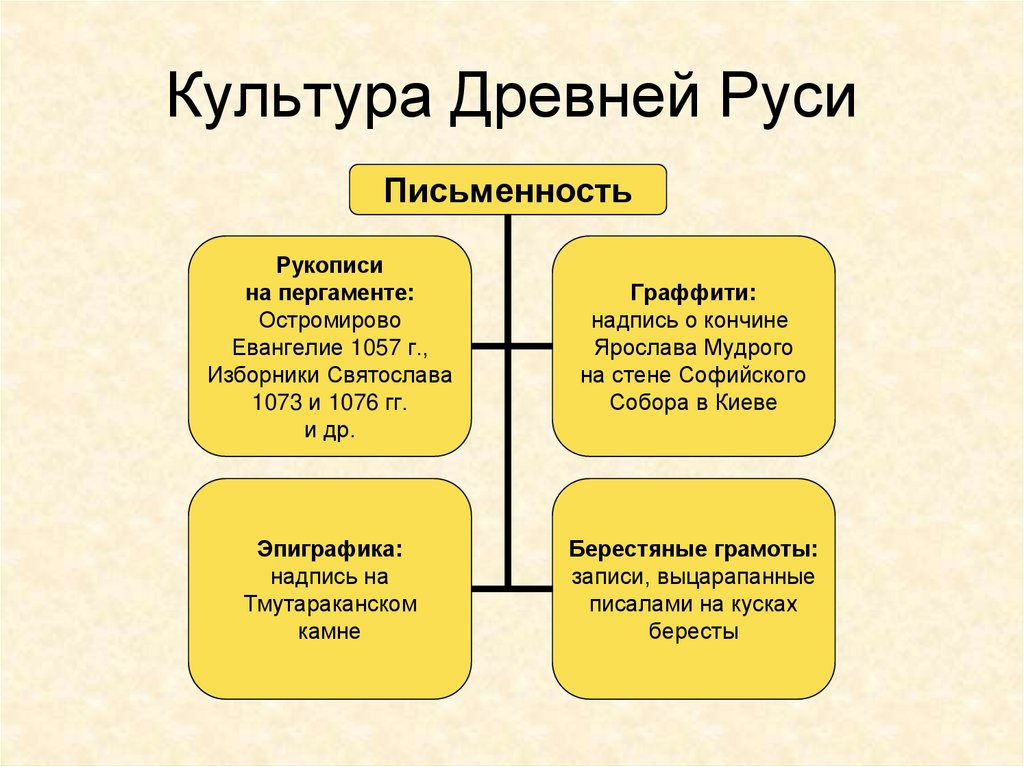 Культура Древней Руси