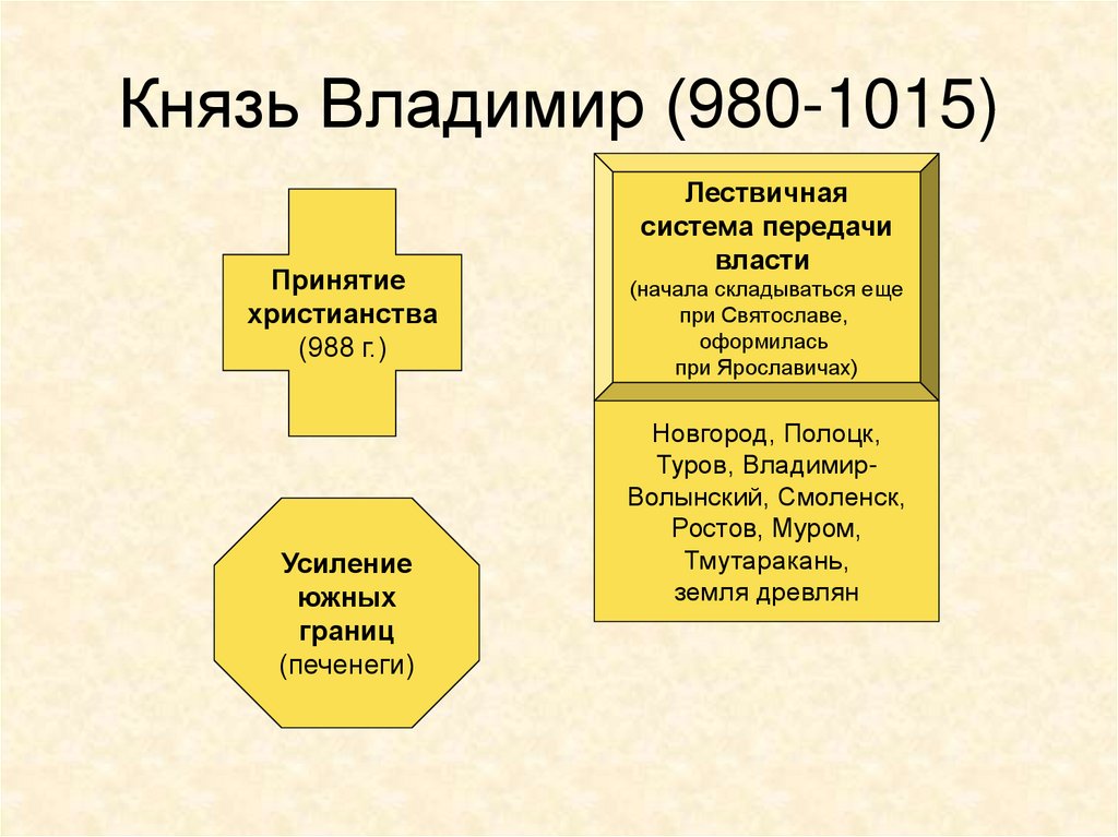 Князь Владимир (980-1015)