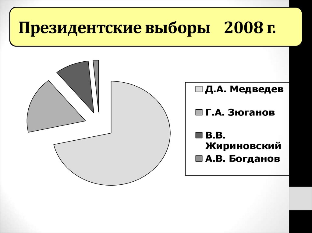 Президентские выборы 2008 г.