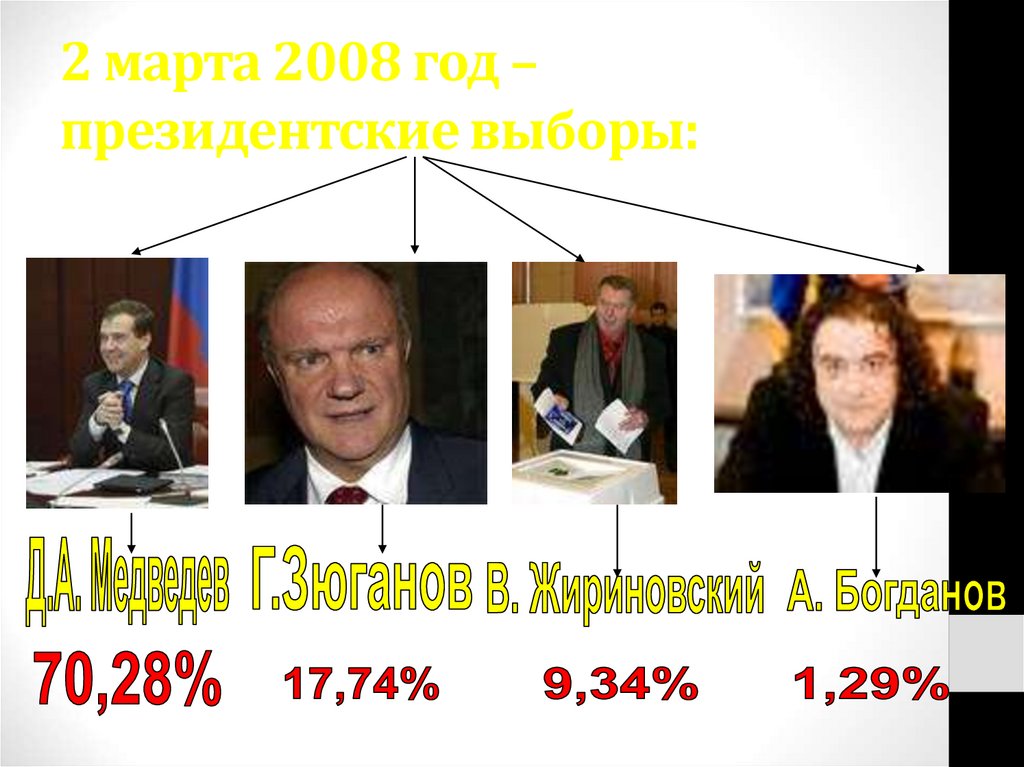 2 марта 2008 год – президентские выборы:
