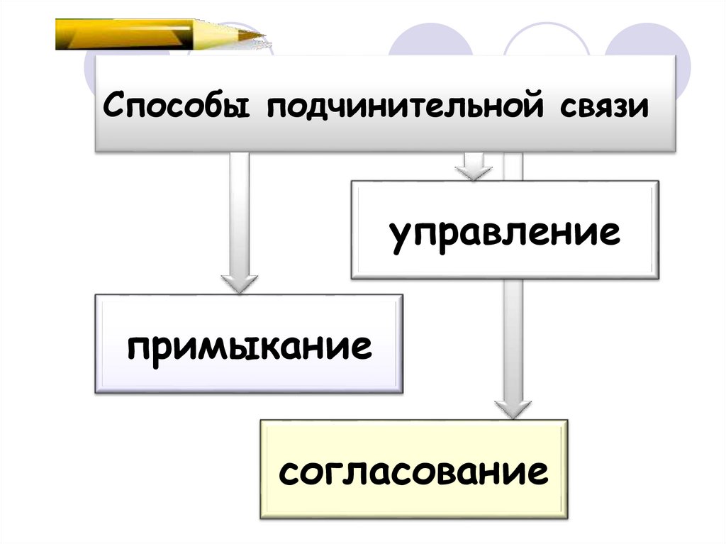 Способы подчинительной связи