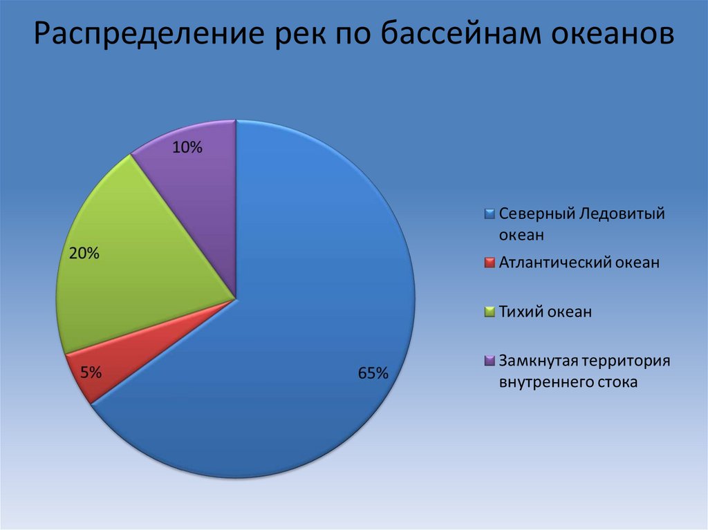 Распределение рек по бассейнам океанов