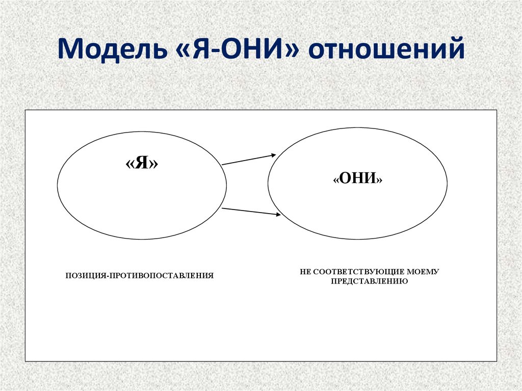 Модель «Я-ОНИ» отношений