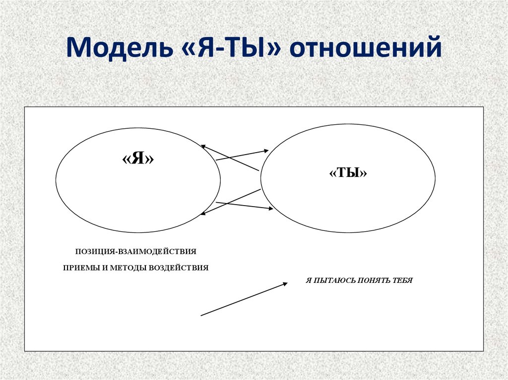 Модель «Я-ТЫ» отношений
