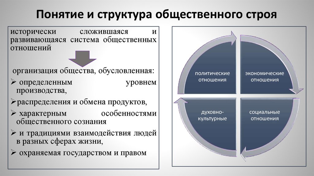 Понятие и структура общественного строя