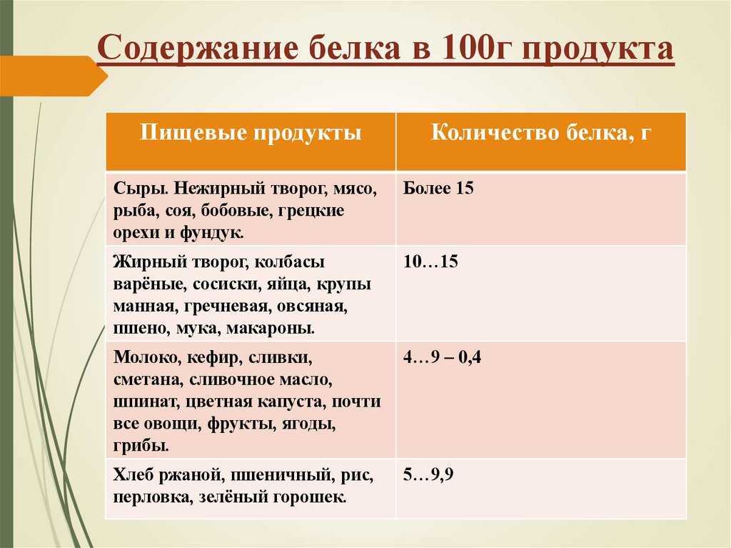 Содержание белка в 100г продукта