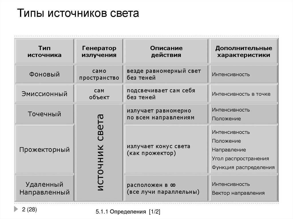 Типы источников света