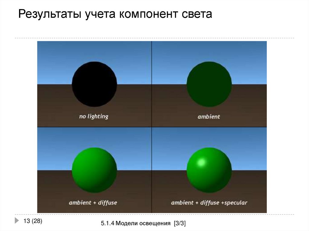 Результаты учета компонент света