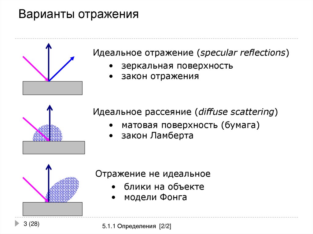 Варианты отражения