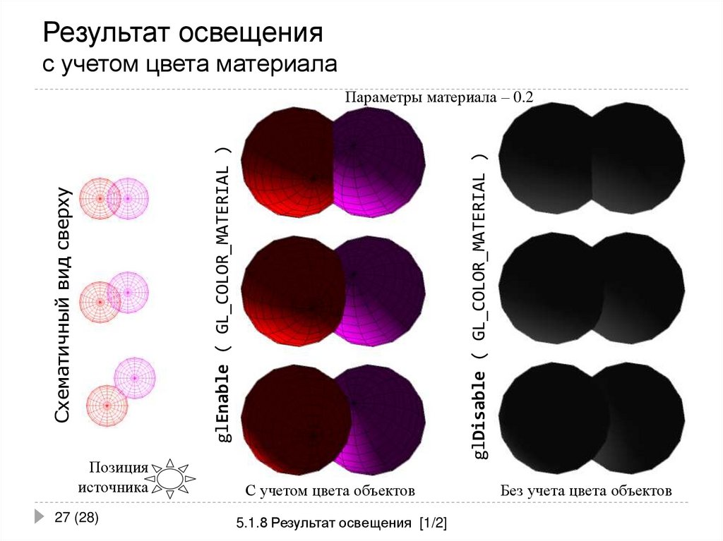 Результат освещения с учетом цвета материала