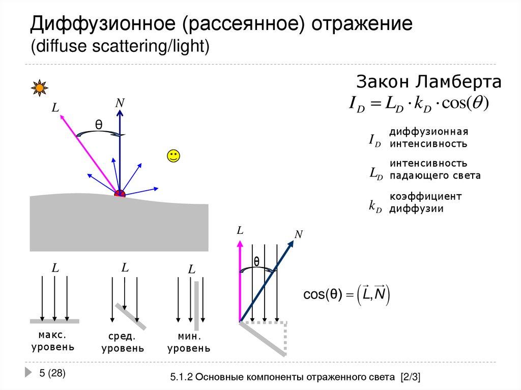 Диффузионное (рассеянное) отражение (diffuse scattering/light)