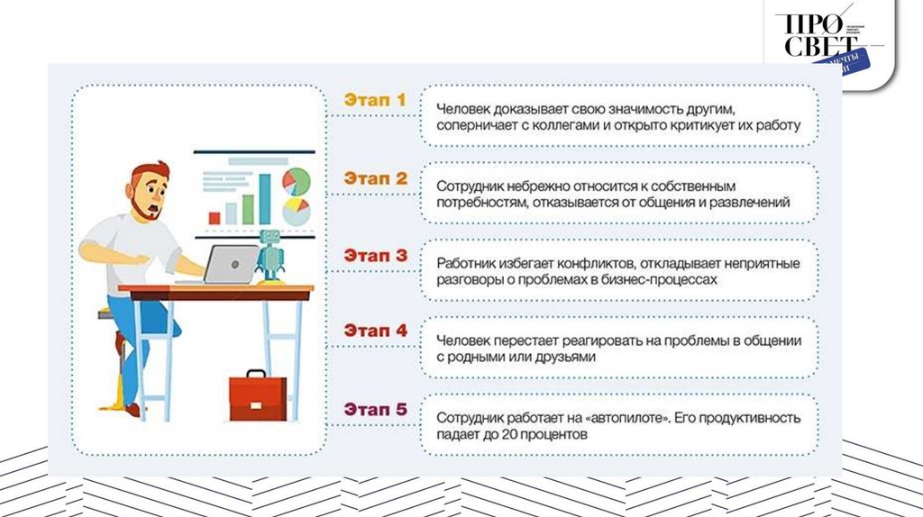 Сценарий развития синдрома профессионального выгорания