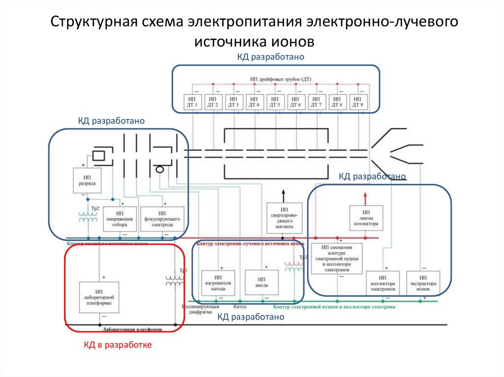 Структурная схема электропитания электронно-лучевого источника ионов