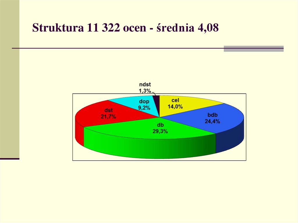 Struktura 11 322 ocen - średnia 4,08