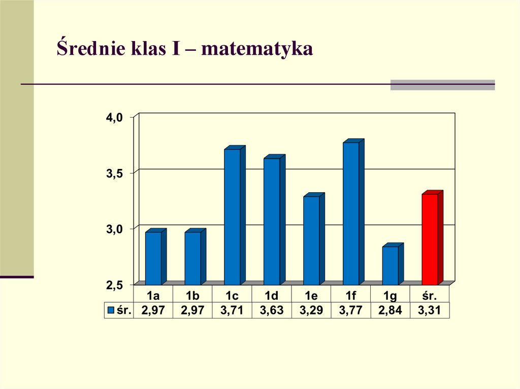 Średnie klas I – matematyka