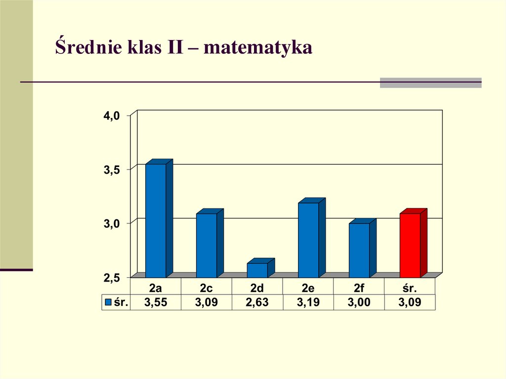 Średnie klas II – matematyka