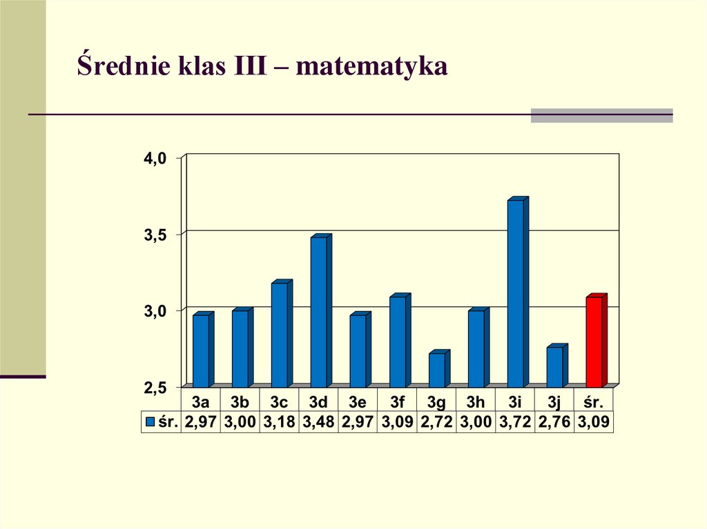 Średnie klas III – matematyka