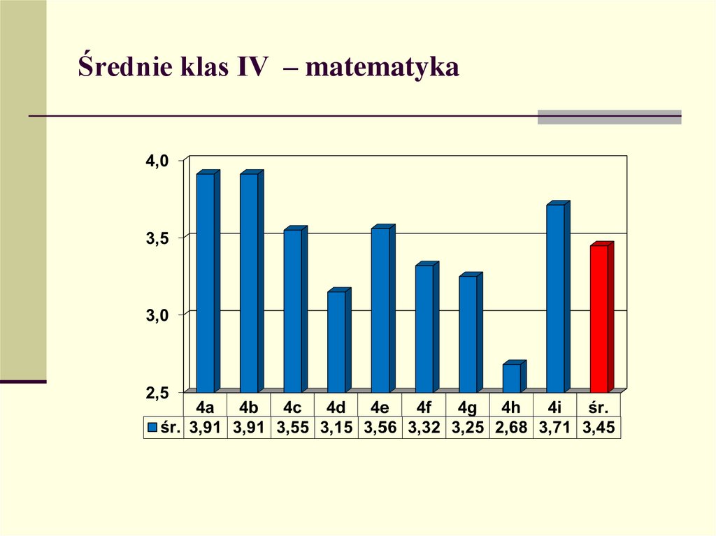 Średnie klas IV – matematyka