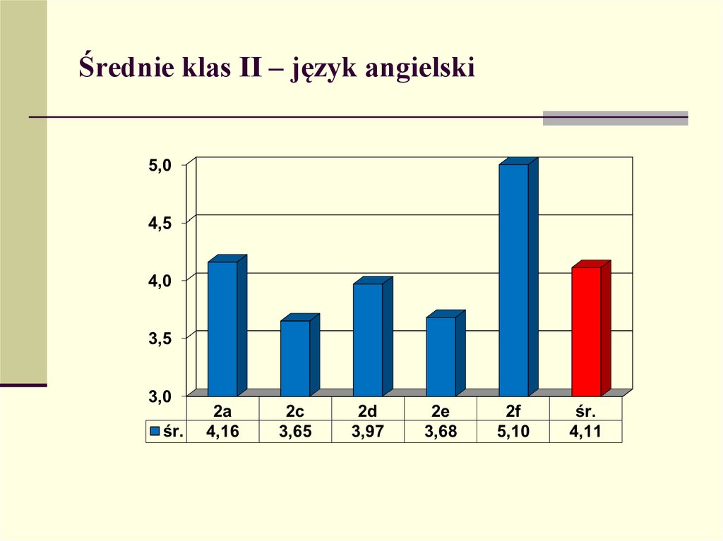 Średnie klas II – język angielski