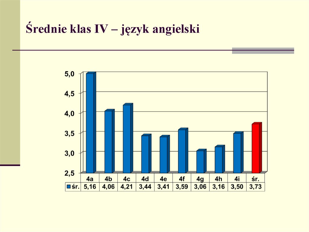 Średnie klas IV – język angielski