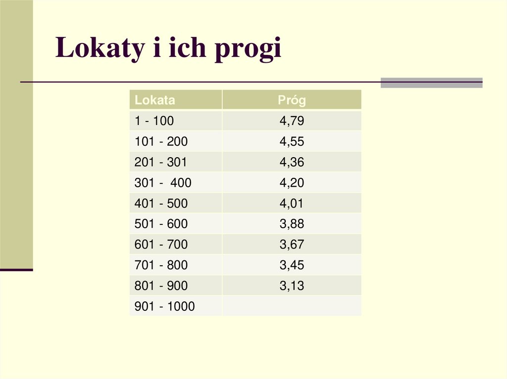 Lokaty i ich progi