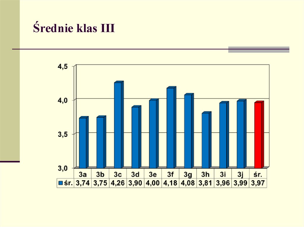 Średnie klas III