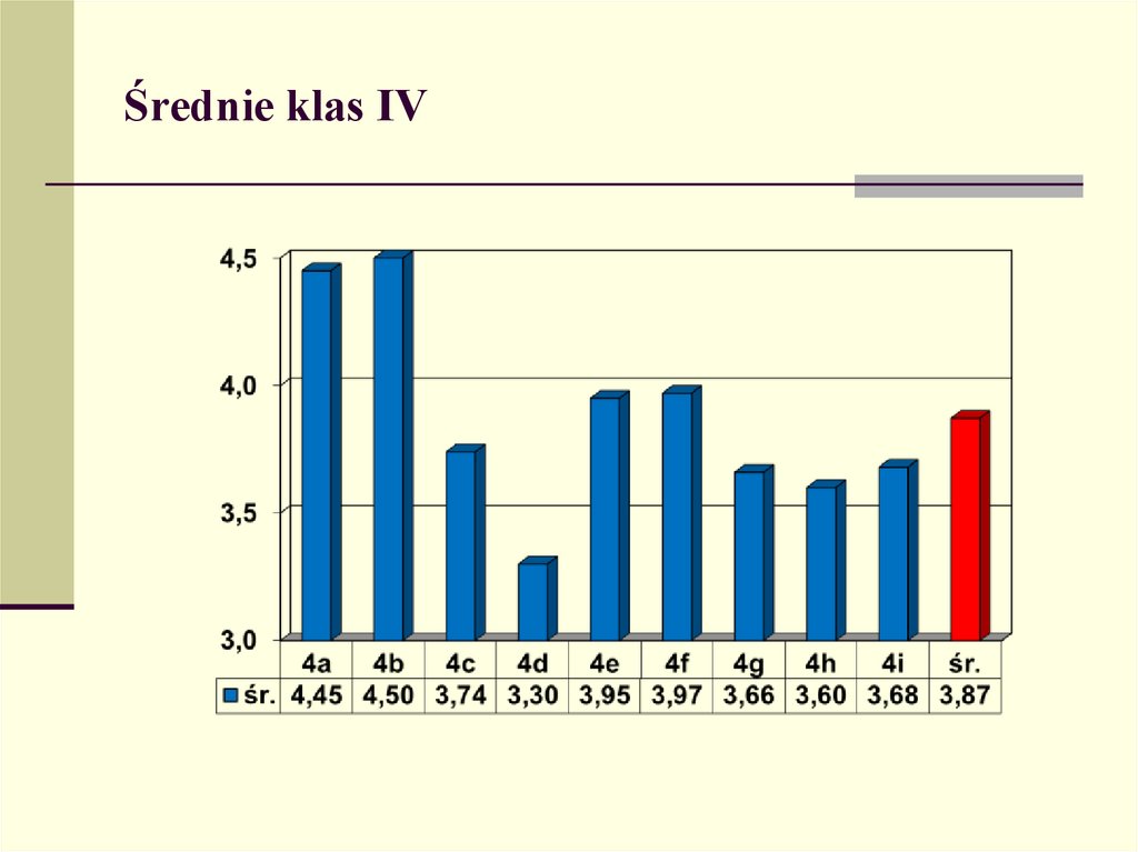 Średnie klas IV