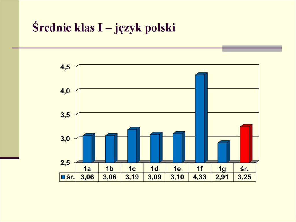 Średnie klas I – język polski