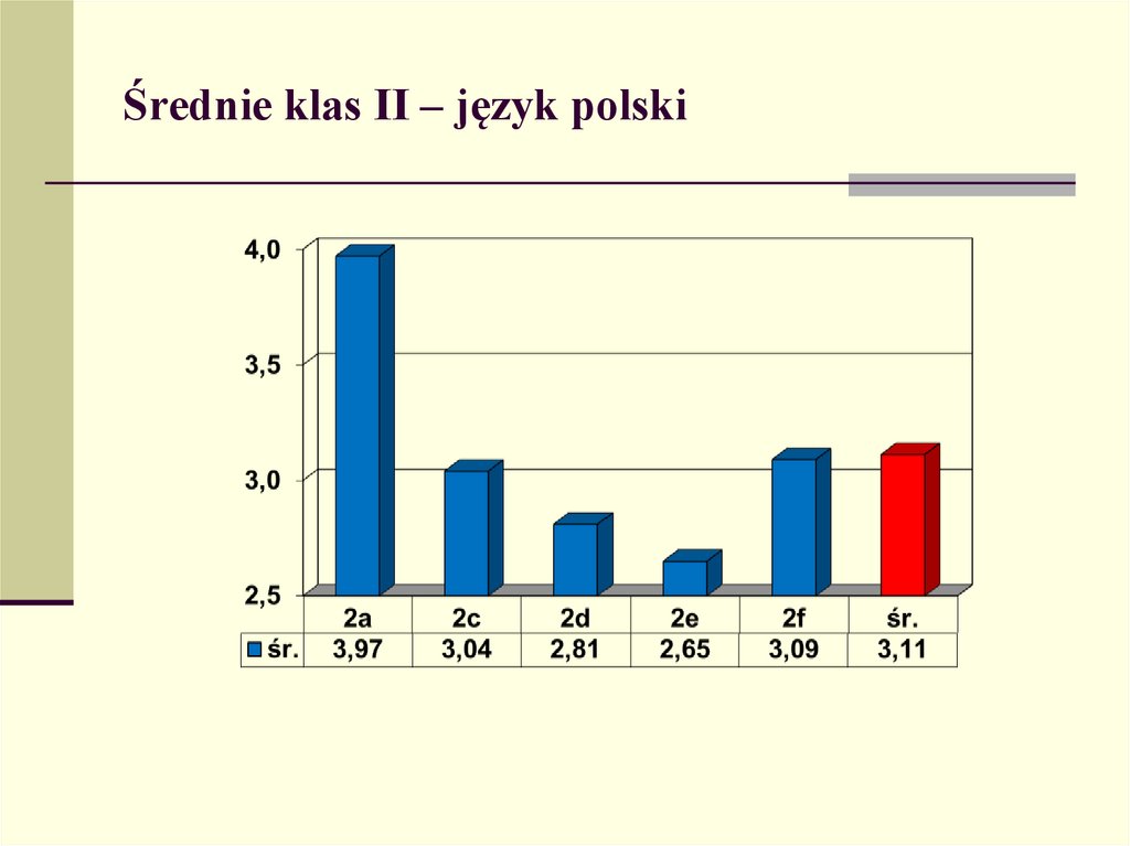 Średnie klas II – język polski
