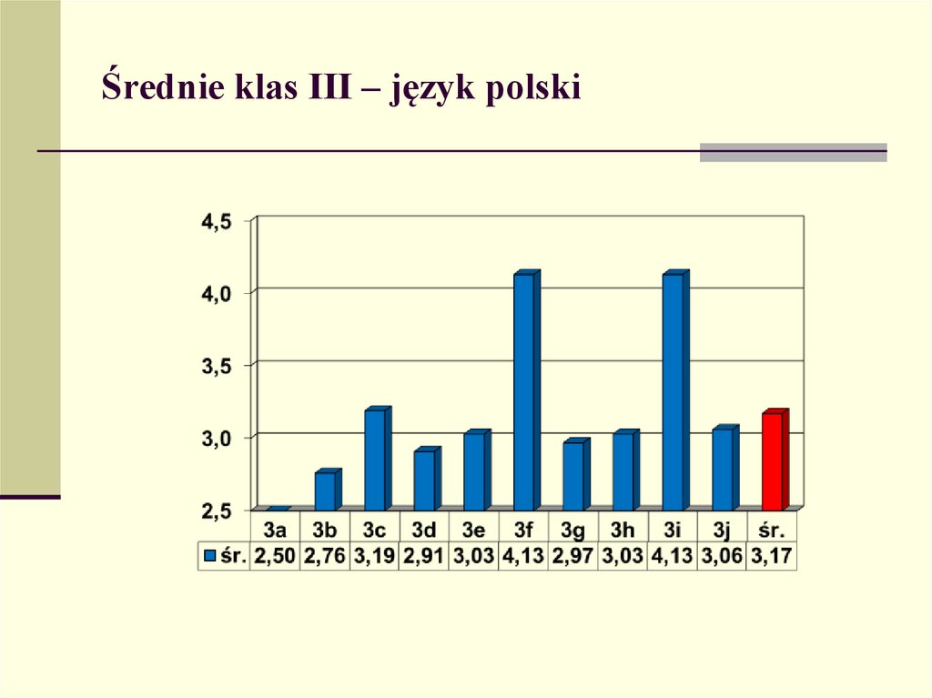 Średnie klas III – język polski