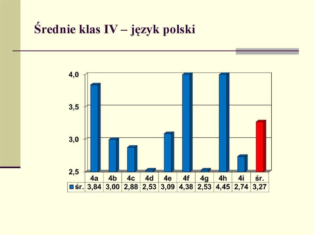 Średnie klas IV – język polski